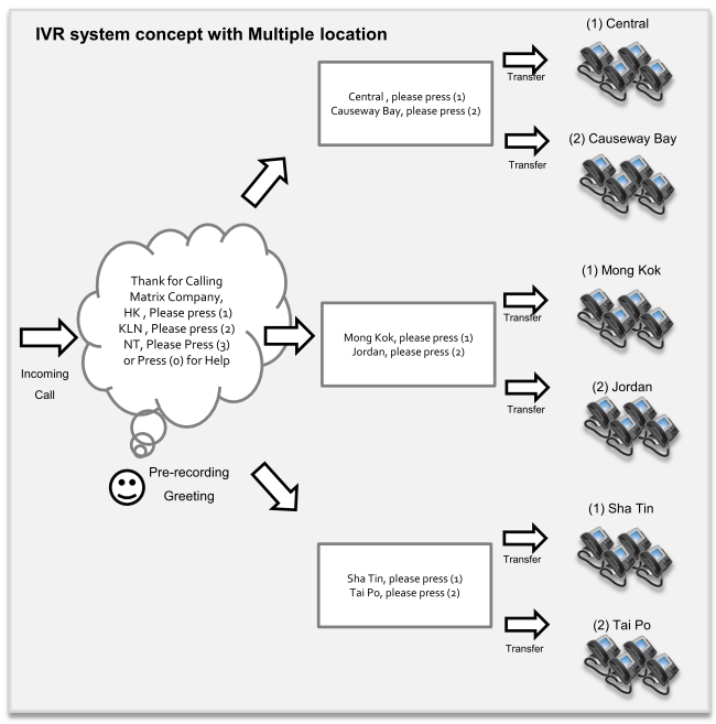 IVR solution (Multi - location) | Hong Kong |Matrix Technology (HK) Ltd | Tel: +852 39001900