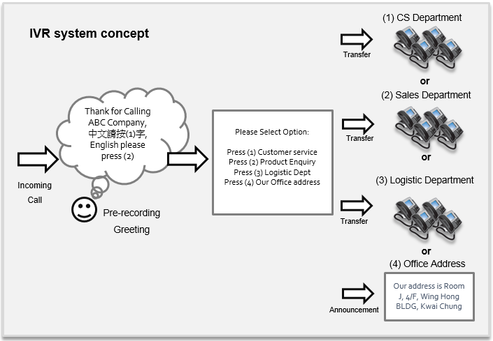 IVR solution | Hong Kong |Matrix Technology (HK) Ltd | Tel: +852 39001900